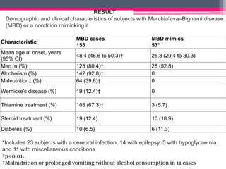 RESULT
Demographic and clinical characteristics of subjects with Marchiafava–Bignami disease
(MBD) or a condition mimicking it
MBD cases
153

MBD mimics
53*

Mean age at onset, years
(95% CI)
Men, n (%)
Alcoholism (%)
Malnutrition‡ (%)

48.4 (46.6 to 50.3)†

25.3 (20.4 to 30.3)

123 (80.4)†
142 (92.8)†
64 (39.8)†

28 (52.8)
0
0

Wernicke's disease (%)

19 (12.4)†

0

Thiamine treatment (%)

103 (67.3)†

3 (5.7)

Steroid treatment (%)

19 (12.4)

10 (18.9)

Diabetes (%)

10 (6.5)

6 (11.3)

Characteristic

*Includes 23 subjects with a cerebral infection, 14 with epilepsy, 5 with hypoglycaemia
and 11 with miscellaneous conditions
†p<0.01.
‡Malnutrition or prolonged vomiting without alcohol consumption in 11 cases

 