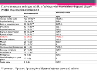 Clinical symptoms and signs in MRI of subjects with Marchiafava–Bignami disease
(MBD) or a condition mimicking it
MBD cases n=153

MBD mimics n=53

Symptom/sign

n (%)

n (%)

Altered mental state
Impaired walking
Loss of consciousness
Dysarthria
Impaired memory
Signs of disconnection
Pyramidal sign
Seizures
Primitive reflexes
Mutism
Rigidity
Hemiparesis or tetraparesis

123 (80.4)***
104 (68.0)***
80 (52.3)***
62 (40.5)***
59 (38.6)***
55 (35.9)***
37 (24.2)***
32 (20.9)
30 (19.6)**
28 (18.3)*
25 (16.3)**
22 (14.4)

13 (24.5)
5 (9.4)
9 (17.0)
5 (9.4)
2 (3.8)
1 (1.9)
1 (1.9)
17 (32.1)
1 (1.9)
2 (3.8)
0
7 (13.2)

Sensory symptoms
Incontinence
Nystagmus
Ophthalmoplegia or gaze
palsy
Facial palsy

21 (13.7)*
17 (11.1)**
15 (9.8)

1 (1.9)
0
4 (7.5)

15 (9.8)*

0

8 (5.2)

1 (1.9)

***p<0.001, **p<0.01, *p<0.05 for difference between cases and mimics.

 