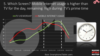5. Which Screen? Mobile Internet usage is higher than
TV for the day, remaining high during TV’s prime time
Base: Smartpho...