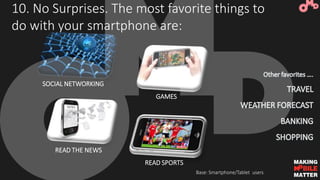 10. No Surprises. The most favorite things to
do with your smartphone are:
SOCIAL NETWORKING
GAMES
READ THE NEWS
READ SPOR...