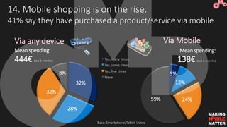 14. Mobile shopping is on the rise.
41% say they have purchased a product/service via mobile
32%
28%
32%
8%
Yes, many time...