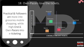 Practical & Followers
are more into
groceries mobile
shopping, while
High-End &
Own-Pacers into
e-ticketing
18. Own-Pacers...