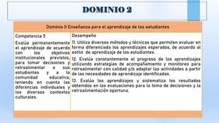 Dominio II Enseñanza para el aprendizaje de los estudiantes
Competencia 5
Evalúa permanentemente
el aprendizaje de acuerdo
con los objetivos
institucionales previstos,
para tomar decisiones y
retroalimentar a sus
estudiantes y a la
comunidad educativa,
teniendo en cuenta las
diferencias individuales y
los diversos contextos
culturales.
Desempeño
11. Utiliza diversos métodos y técnicas que permiten evaluar en
forma diferenciada los aprendizajes esperados, de acuerdo al
estilo de aprendizaje de los estudiantes.
12. Evalúa constantemente el progreso de los aprendizajes
utilizando estrategias de acompañamiento y monitoreo para
retroalimentar con calidad y/o adaptar las actividades a partir
de las necesidades de aprendizaje identificadas.
13. Evalúa los aprendizajes y sistematiza los resultados
obtenidos en las evaluaciones para la toma de decisiones y la
retroalimentación oportuna.
 