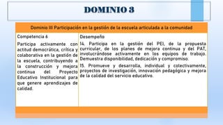 Dominio III Participación en la gestión de la escuela articulada a la comunidad
Competencia 6
Participa activamente con
actitud democrática, crítica y
colaborativa en la gestión de
la escuela, contribuyendo a
la construcción y mejora
continua del Proyecto
Educativo Institucional para
que genere aprendizajes de
calidad.
Desempeño
14. Participa en la gestión del PEI, de la propuesta
curricular, de los planes de mejora continua y del PAT,
involucrándose activamente en los equipos de trabajo.
Demuestra disponibilidad, dedicación y compromiso.
15. Promueve y desarrolla, individual y colectivamente,
proyectos de investigación, innovación pedagógica y mejora
de la calidad del servicio educativo.
 