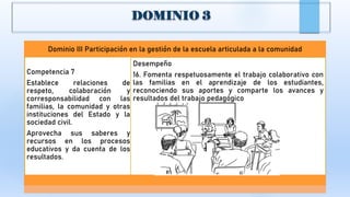 Dominio III Participación en la gestión de la escuela articulada a la comunidad
Competencia 7
Establece relaciones de
respeto, colaboración y
corresponsabilidad con las
familias, la comunidad y otras
instituciones del Estado y la
sociedad civil.
Aprovecha sus saberes y
recursos en los procesos
educativos y da cuenta de los
resultados.
Desempeño
16. Fomenta respetuosamente el trabajo colaborativo con
las familias en el aprendizaje de los estudiantes,
reconociendo sus aportes y comparte los avances y
resultados del trabajo pedagógico
 