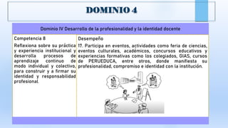 Dominio IV Desarrollo de la profesionalidad y la identidad docente
Competencia 8
Reflexiona sobre su práctica
y experiencia institucional y
desarrolla procesos de
aprendizaje continuo de
modo individual y colectivo,
para construir y a firmar su
identidad y responsabilidad
profesional.
Desempeño
17. Participa en eventos, actividades como feria de ciencias,
eventos culturales, académicos, concursos educativos y
experiencias formativas como los colegiados, GIAS, cursos
de PERUEDUCA, entre otros, donde manifiesta su
profesionalidad, compromiso e identidad con la institución.
 