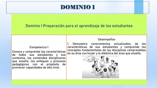 Dominio I Preparación para el aprendizaje de los estudiantes
Competencia 1
Conoce y comprende las características
de todos sus estudiantes y sus
contextos, los contenidos disciplinares
que enseña, los enfoques y procesos
pedagógicos, con el propósito de
promover capacidades de alto nivel.
Desempeños
1. Demuestra conocimientos actualizados, de las
características de sus estudiantes y comprende los
conceptos fundamentales de las disciplinas comprendidas
en su área curricular y la didáctica del área que enseña.
 