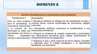 Dominio II Enseñanza para el aprendizaje de los estudiantes
Competencia 3
Crea un clima propicio
para el aprendizaje, la
convivencia democrática
y la vivencia de la
diversidad en todas sus
expresiones, con miras a
formar ciudadanos
críticos e interculturales.
Desempeños
5. Resuelve conflictos en diálogo con los estudiantes en base a
criterios éticos, normas concertadas de convivencia, códigos
culturales
y mecanismos pacíficos, promueve la autodisciplina y usa
mecanismos formativos.
6. Propicia un ambiente de respeto, cooperación y proximidad,
usa mecanismos formativos para regular positivamente el
comportamiento de los estudiantes.
7. Organiza el aula y otros espacios de forma segura, accesible
y adecuada para el trabajo pedagógico y el aprendizaje
atendiendo a la diversidad.
 