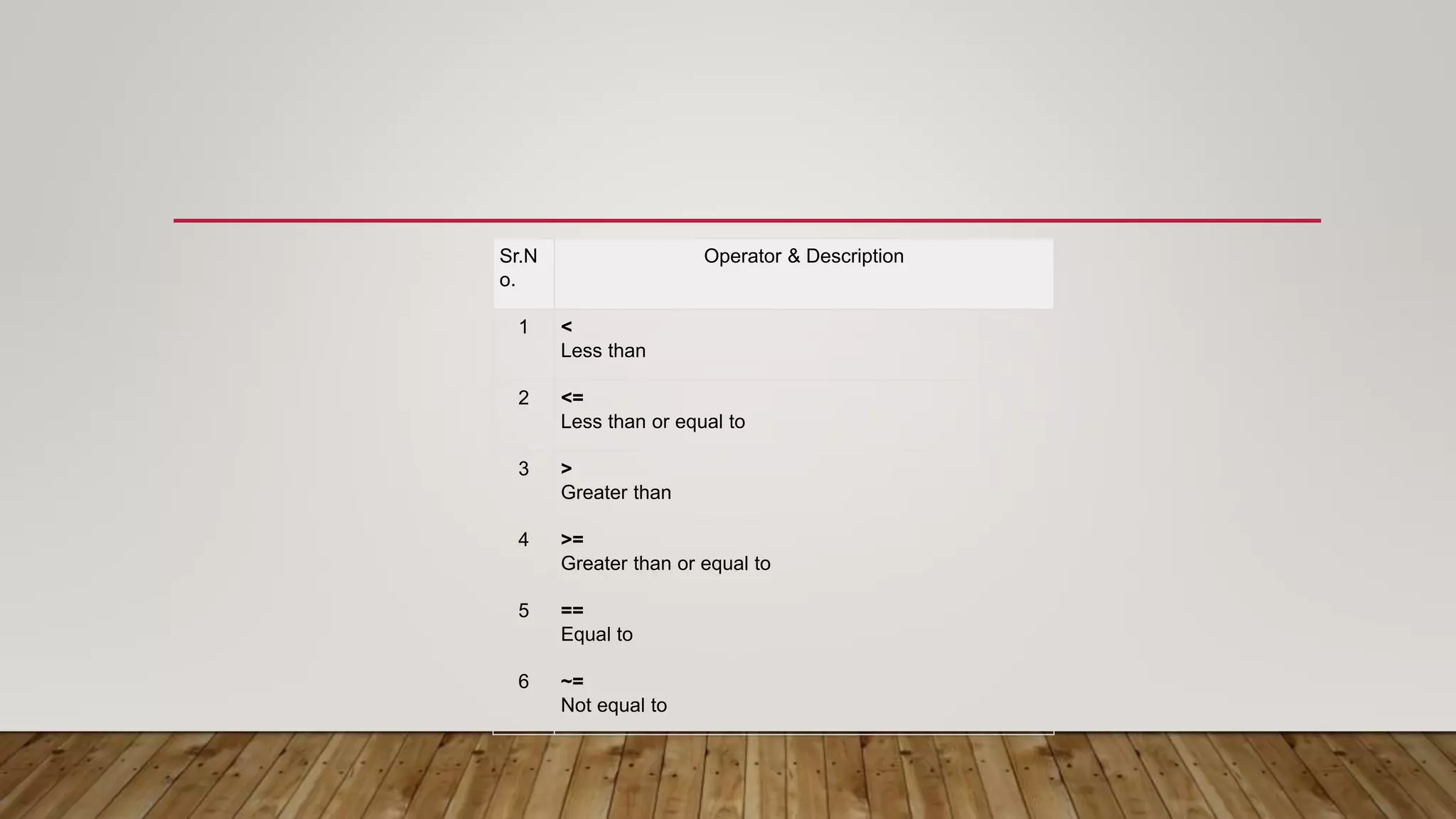 Sr.N
o.
Operator & Description
1 <
Less than
2 <=
Less than or equal to
3 >
Greater than
4 >=
Greater than or equal to
5 ==
Equal to
6 ~=
Not equal to
 