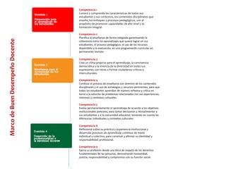 Competencia 1
Conoce y comprende las características de todos sus
estudiantes y sus contextos, los contenidos disciplinares que
enseña, los enfoques y procesos pedagógicos, con el
propósito de promover capacidades de alto nivel y su
formación integral.
Competencia 2
Planifica la enseñanza de forma colegiada garantizando la
coherencia entre los aprendizajes que quiere lograr en sus
estudiantes, el proceso pedagógico, el uso de los recursos
disponibles y la evaluación, en una programación curricular en
permanente revisión.
Competencia 3
Crea un clima propicio para el aprendizaje, la convivencia
democrática y la vivencia de la diversidad en todas sus
expresiones con miras a formar ciudadanos críticos e
interculturales.
Competencia 4
Conduce el proceso de enseñanza con dominio de los contenidos
disciplinares y el uso de estrategias y recursos pertinentes, para que
todos los estudiantes aprendan de manera reflexiva y crítica en
torno a la solución de problemas relacionados con sus experiencias,
intereses y contextos culturales.
Competencia 5
Evalúa permanentemente el aprendizaje de acuerdo a los objetivos
institucionales previstos, para tomar decisiones y retroalimentar a
sus estudiantes y a la comunidad educativa, teniendo en cuenta las
diferencias individuales y contextos culturales.
Competencia 8
Reflexiona sobre su práctica y experiencia institucional y
desarrolla procesos de aprendizaje continuo de modo
individual y colectivo, para construir y afirmar su identidad y
responsabilidad profesional.
Competencia 9
Ejerce su profesión desde una ética de respeto de los derechos
fundamentales de las personas, demostrando honestidad,
justicia, responsabilidad y compromiso con su función social.
MarcodeBuenDesempeñoDocente
 