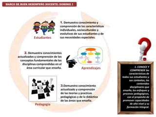 3.Demuestra conocimiento
actualizado y comprensión
de las teorías y practicas
pedagógicas y de la didáctica
de las áreas que enseña.
1. Demuestra conocimiento y
comprensión de las características
individuales, socioculturales y
evolutivas de sus estudiantes y de
sus necesidades especiales.
2. Demuestra conocimientos
actualizados y comprensión de los
conceptos fundamentales de las
disciplinas comprendidas en el
área curricular que enseña.
Estudiantes
Aprendizajes
Pedagogía
1. CONOCE Y
COMPRENDE las
características de
todos sus estudiantes y
sus contextos, los
contenidos
disciplinares que
enseña, los enfoques y
procesos pedagógicos,
con el propósito de
promover capacidades
de alto nivel y su
formación integral.
MARCO DE BUEN DESEMPEÑO DOCENTE: DOMINIO 1
 