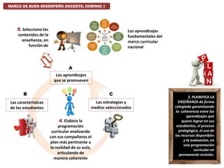 Los aprendizajes
que se promueven
Las características
de los estudiantes
Las estrategias y
medios seleccionados
4. Elabora la
programación
curricular analizando
con sus compañeros el
plan más pertinente a
la realidad de su aula,
articulando de
manera coherente
MARCO DE BUEN DESEMPEÑO DOCENTE: DOMINIO 1
5. Selecciona los
contenidos de la
enseñanza, en
función de
Los aprendizajes
fundamentales del
marco curricular
nacional
A
B C
2. PLANIFICA LA
ENSEÑANZA de forma
colegiada garantizando
la coherencia entre los
aprendizajes que
quiere lograr en sus
estudiantes, el proceso
pedagógico, el uso de
los recursos disponibles
y la evaluación, en
una programación
curricular en
permanente revisión.
 