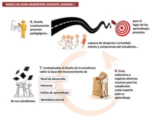 6. Diseña
creativamente
procesos
pedagógicos…
para el
logro de los
aprendizajes
previstos
7. Contextualiza el diseño de la enseñanza
sobre la base del reconocimiento de
Intereses
Nivel de desarrollo
Estilos de aprendizaje
Identidad cultural
MARCO DE BUEN DESEMPEÑO DOCENTE: DOMINIO 1
de sus estudiantes
8. Crea,
selecciona y
organiza diversos
recursos para los
estudiantes
como soporte
para su
aprendizaje
capaces de despertar curiosidad,
interés y compromiso del estudiante…
 