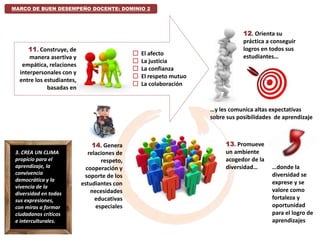 MARCO DE BUEN DESEMPEÑO DOCENTE: DOMINIO 2
11. Construye, de
manera asertiva y
empática, relaciones
interpersonales con y
entre los estudiantes,
basadas en
 El afecto
 La justicia
 La confianza
 El respeto mutuo
 La colaboración
12. Orienta su
práctica a conseguir
logros en todos sus
estudiantes…
…y les comunica altas expectativas
sobre sus posibilidades de aprendizaje
13. Promueve
un ambiente
acogedor de la
diversidad… …donde la
diversidad se
exprese y se
valore como
fortaleza y
oportunidad
para el logro de
aprendizajes
14. Genera
relaciones de
respeto,
cooperación y
soporte de los
estudiantes con
necesidades
educativas
especiales
3. CREA UN CLIMA
propicio para el
aprendizaje, la
convivencia
democrática y la
vivencia de la
diversidad en todas
sus expresiones,
con miras a formar
ciudadanos críticos
e interculturales.
 