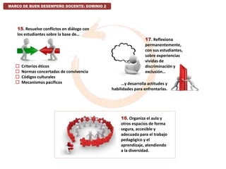 16. Organiza el aula y
otros espacios de forma
segura, accesible y
adecuada para el trabajo
pedagógico y el
aprendizaje, atendiendo
a la diversidad.
MARCO DE BUEN DESEMPEÑO DOCENTE: DOMINIO 2
15. Resuelve conflictos en diálogo con
los estudiantes sobre la base de…
 Criterios éticos
 Normas concertadas de convivencia
 Códigos culturales
 Mecanismos pacíficos
17. Reflexiona
permanentemente,
con sus estudiantes,
sobre experiencias
vividas de
discriminación y
exclusión…
…y desarrolla actitudes y
habilidades para enfrentarlas.
 