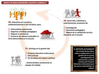 MARCO DE BUEN DESEMPEÑO DOCENTE: DOMINIO 3
6. PARTICIPA ACTIVAMENTE
con actitud democrática,
crítica y colaborativa en l a
gestión de la escuela,
contribuyendo a la
construcción y mejora
continua del Proyecto
Educativo Institucional para
que genere aprendizajes de
calidad.
30. Interactúa con sus pares,
colaborativamente y con iniciativa, para:
 Intercambiar experiencias
 Organizar el trabajo pedagógico
 Mejorar la enseñanza
 Construir de manera sostenible un
clima democrático en la escuela
31. Participa en la gestión del:
 Proyecto Educativo Institucional
 Del currículo
 De los planes de mejora continua
…involucrándose activamente en
equipos de trabajo
32. Desarrolla, individual y
colectivamente, proyectos de:
 Investigación
 Innovación pedagógica
 Mejora de la calidad del servicio
educativo de la escuela
 