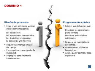 Diseño de procesos
 Exige el uso pertinente y eficaz
de conocimientos sobre:
Los estudiantes
Los aprendizajes demandados
Las disciplinas involucradas
La pedagogía y la didáctica
 Requiere un manejo circular
del tiempo
 Prevé opciones para atender la
diversidad
 Se prepara para afrontar la
incertidumbre
Programación clásica
 Exige el uso de fuentes que:
Describan los aprendizajes
(libro u otros)
Describan y desarrollen
actividades
 Requiere un manejo lineal
del tiempo
 Asume que su público es
homogéneo
 Asume poder controlar todo
el proceso
DOMINIO 1
 