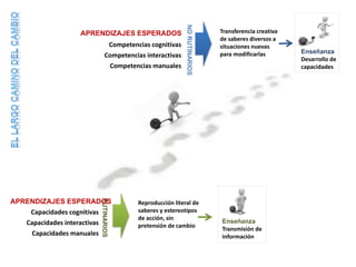 Competencias cognitivas
Competencias interactivas
Competencias manuales
Capacidades cognitivas
Capacidades interactivas
Capacidades manuales
NORUTINARIOS
RUTINARIOS
Enseñanza
Desarrollo de
capacidades
Transferencia creativa
de saberes diversos a
situaciones nuevas
para modificarlas
Reproducción literal de
saberes y estereotipos
de acción, sin
pretensión de cambio
Enseñanza
Transmisión de
información
APRENDIZAJES ESPERADOS
APRENDIZAJES ESPERADOS
 