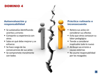 DOMINIO 4
Autoevaluación y
responsabilidad
 Se autoevalúa identificando
aciertos y errores
 Comparte su experiencia con
otros
 Sabe en qué debe mejorar y se
esfuerza
 Se hace cargo de las
consecuencias de sus actos
 Se compromete moralmente
con todos
Práctica rutinaria e
inconsecuente
 Reitera sus actos sin
considerar sus efectos
 Evita que otros conozcan su
labor pedagógica
 Tiende a considerar
inaplicable todo lo nuevo
 Atribuye sus errores a
causas externas
 No asume responsabilidad
por los rezagados
 