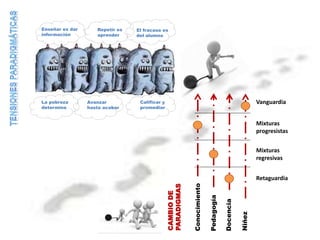 Repetir es
aprender
Enseñar es dar
información
El fracaso es
del alumno
La pobreza
determina
Avanzar
hasta acabar
Calificar y
promediar
Docencia
Pedagogía
Niñez
CAMBIODE
PARADIGMAS
Conocimiento
Retaguardia
Vanguardia
Mixturas
regresivas
Mixturas
progresistas
 