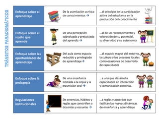 Regulaciones
institucionales
De creencias, hábitos y
reglas que constriñen a
docentes y escuelas 
…a reglas y acuerdos que
facilitan las nuevas dinámicas
de enseñanza y aprendizaje
Enfoque sobre la
pedagogía
De una enseñanza
limitada a la copia y la
trasmisión oral 
…a una que desarrolla
capacidades en interacción
y comunicación continua.
Enfoque sobre las
oportunidades de
aprendizaje
Del aula como espacio
reducido y privilegiado
de aprendizaje
…al espacio mayor del entorno,
la cultura y los procesos locales
como ocasiones de desarrollo
de capacidades
Enfoque sobre el
sujeto que
aprende
De una percepción
subvaluada y prejuiciada
del aprendiz 
…al de un reconocimiento y
valoración de su potencial,
su diversidad y su autonomía
Enfoque sobre el
aprendizaje
De la asimilación acrítica
de conocimientos 
…al principio de la participación
activa del estudiante en la
producción del conocimiento
 