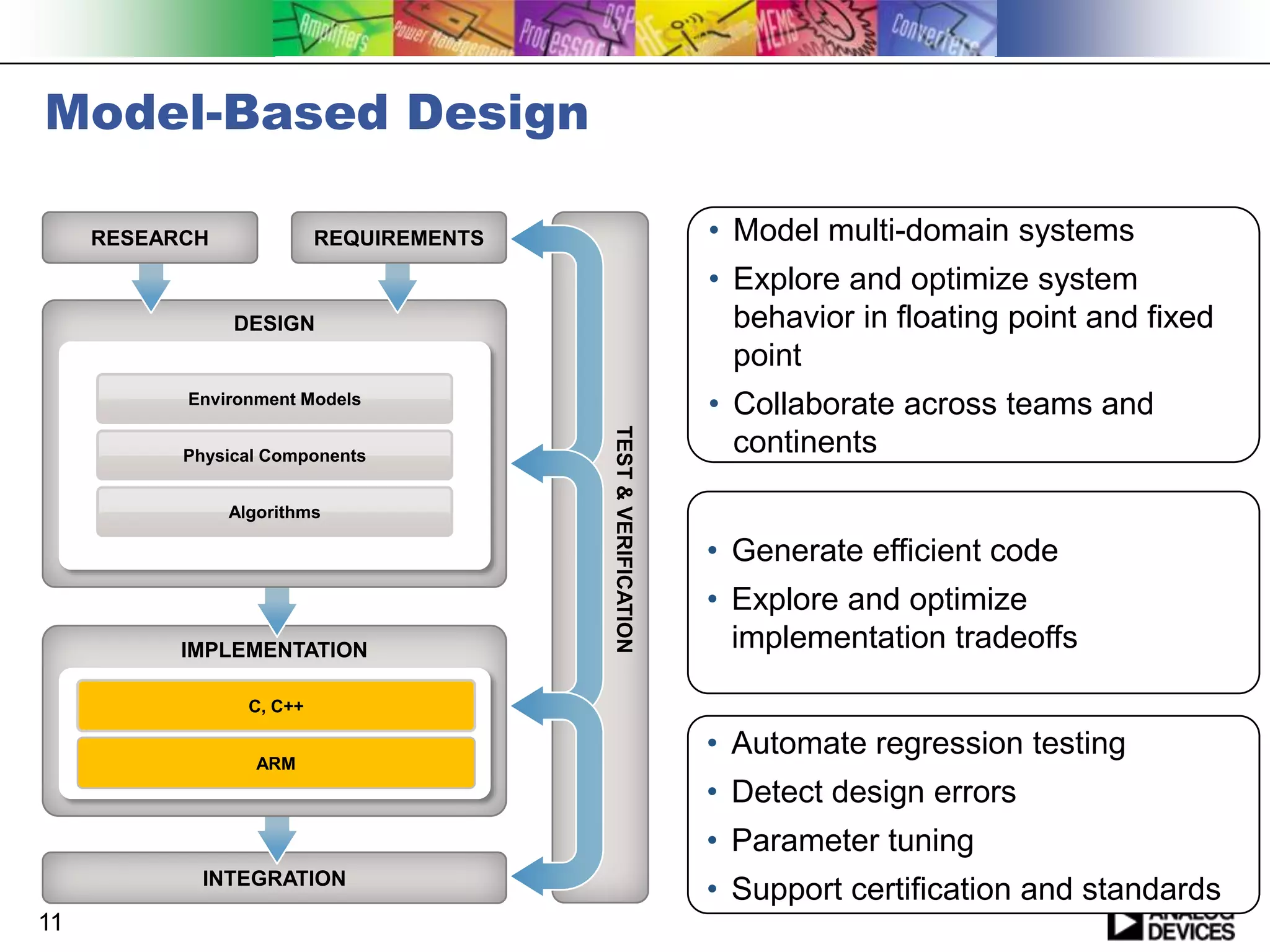 Model-Based Design
RESEARCH

• Model multi-domain systems

REQUIREMENTS

• Explore and optimize system
behavior in floating point and fixed
point

DESIGN

Environment Models

Algorithms

IMPLEMENTATION

TEST & VERIFICATION

Physical Components

• Collaborate across teams and
continents
• Generate efficient code
• Explore and optimize
implementation tradeoffs

C, C++

ARM

• Automate regression testing
• Detect design errors
• Parameter tuning

INTEGRATION

11

• Support certification and standards

 