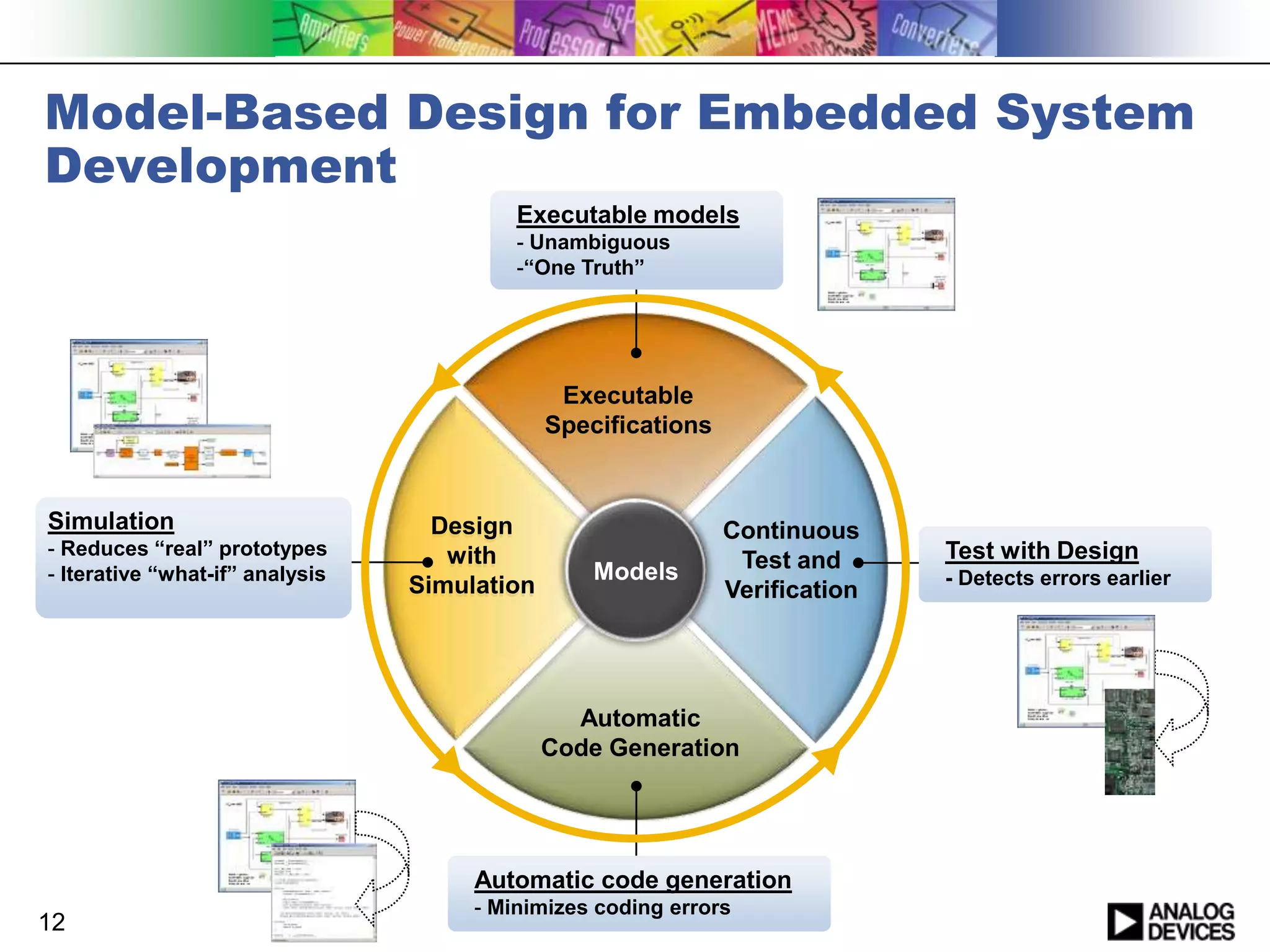 Model-Based Design for Embedded System
Development
Executable models
- Unambiguous
-“One Truth”

Executable
Specifications

Simulation
- Reduces “real” prototypes
- Iterative “what-if” analysis

Design
with
Simulation

Models

Continuous
Test and
Verification

Automatic
Code Generation

Automatic code generation
12

- Minimizes coding errors

Test with Design
- Detects errors earlier

 