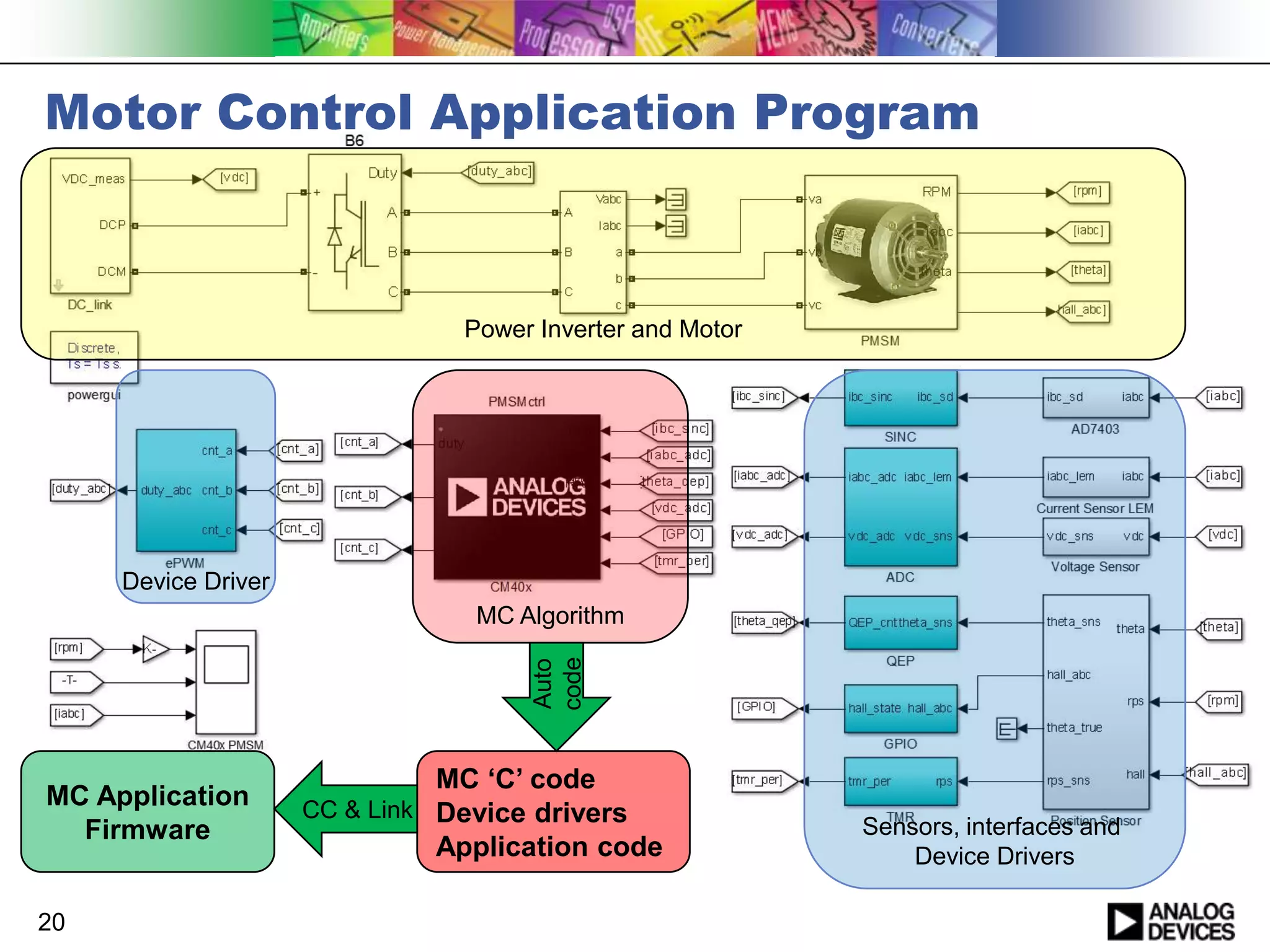 Motor Control Application Program

Power Inverter and Motor

Device Driver

Auto
code

MC Algorithm

MC Application
Firmware
20

MC „C‟ code
CC & Link Device drivers
Application code

Sensors, interfaces and
Device Drivers

 