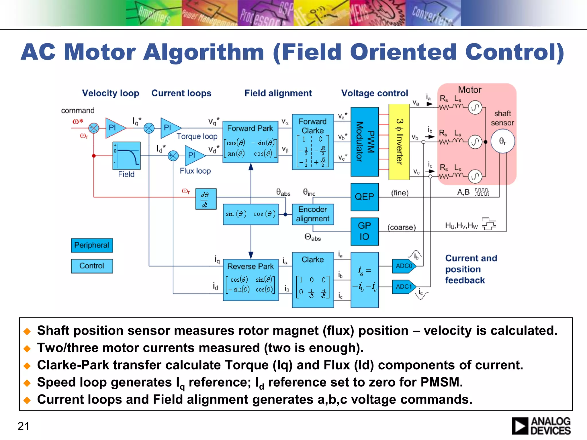 AC Motor Algorithm (Field Oriented Control)







21

Shaft position sensor measures rotor magnet (flux) position – velocity is calculated.
Two/three motor currents measured (two is enough).
Clarke-Park transfer calculate Torque (Iq) and Flux (Id) components of current.
Speed loop generates Iq reference; Id reference set to zero for PMSM.
Current loops and Field alignment generates a,b,c voltage commands.

 