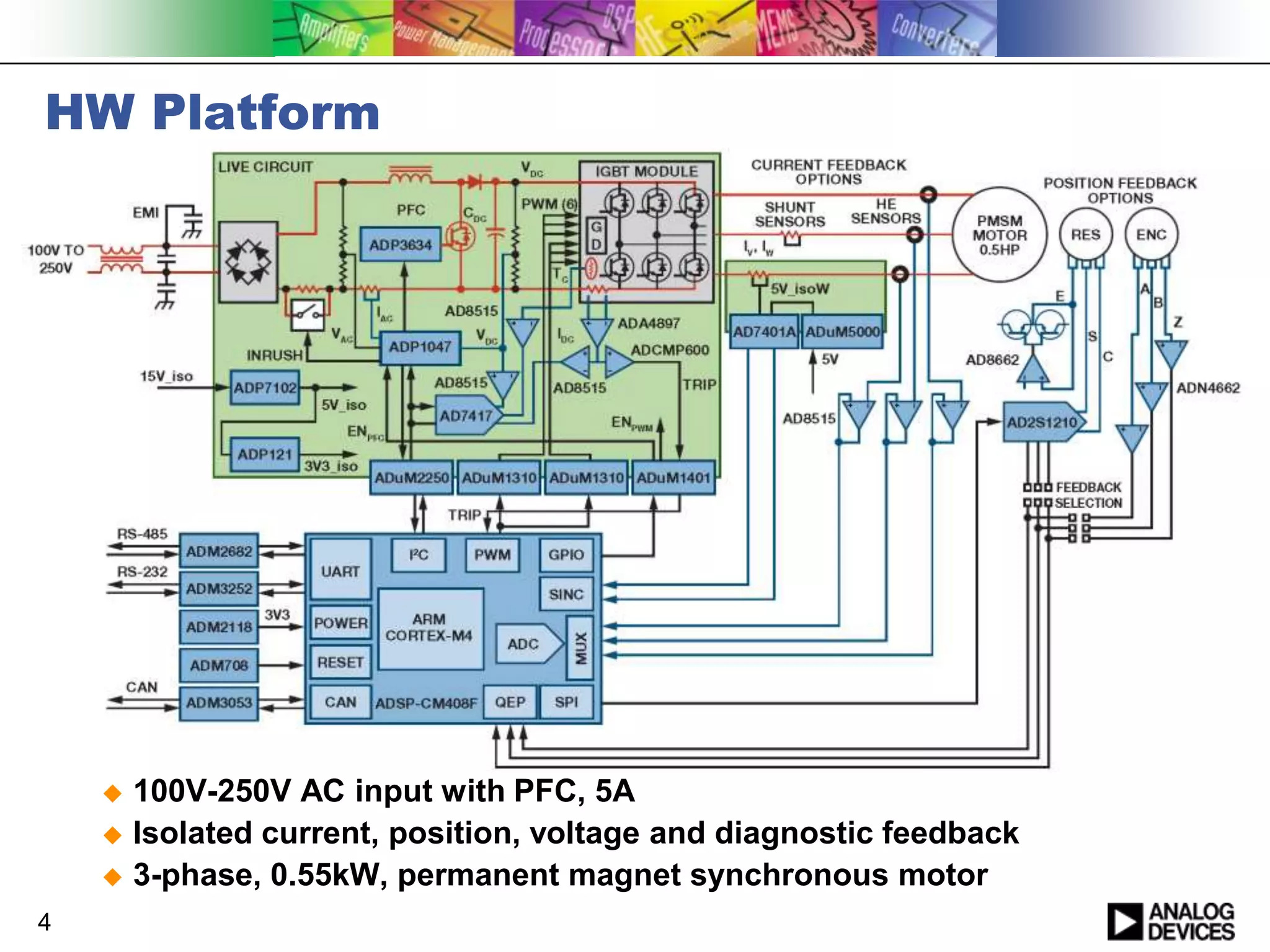 HW Platform

100V-250V AC input with PFC, 5A
 Isolated current, position, voltage and diagnostic feedback
 3-phase, 0.55kW, permanent magnet synchronous motor


4

 