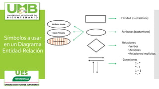 Símbolos a usar
en un Diagrama
Entidad-Relación
 