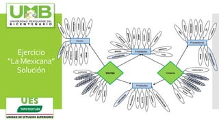 Ejercicio
“La Mexicana”
Solución
 