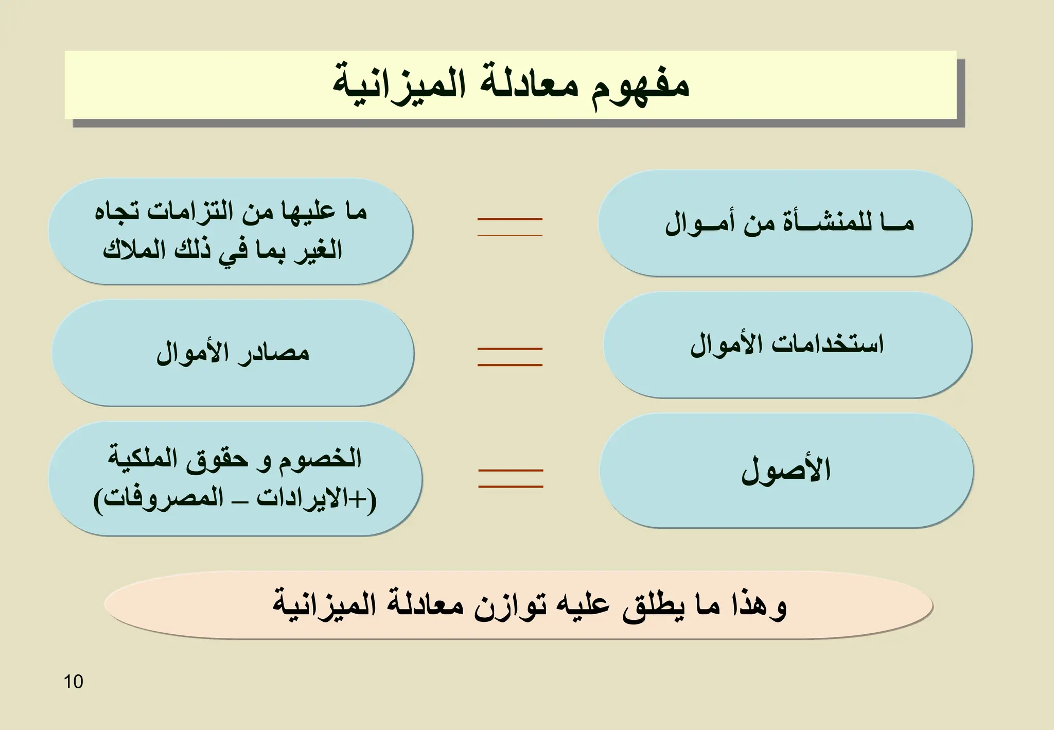10
‫األصول‬
‫األموال‬ ‫استخدامات‬
‫الميزانية‬ ‫معادلة‬ ‫مفهوم‬
‫أمــوال‬ ‫من‬ ‫للمنشــأة‬ ‫مــا‬
‫الميزانية‬ ‫معادلة‬ ‫توازن‬ ‫عليه‬ ‫يطلق‬ ‫ما‬ ‫وهذا‬
‫تجاه‬ ‫التزامات‬ ‫من‬ ‫عليها‬ ‫ما‬
‫المالك‬ ‫ذلك‬ ‫في‬ ‫بما‬ ‫الغير‬
‫األموال‬ ‫مصادر‬
‫الملكية‬ ‫حقوق‬ ‫و‬ ‫الخصوم‬
+(
‫االيرادات‬
–
‫المصروفات‬
)
 