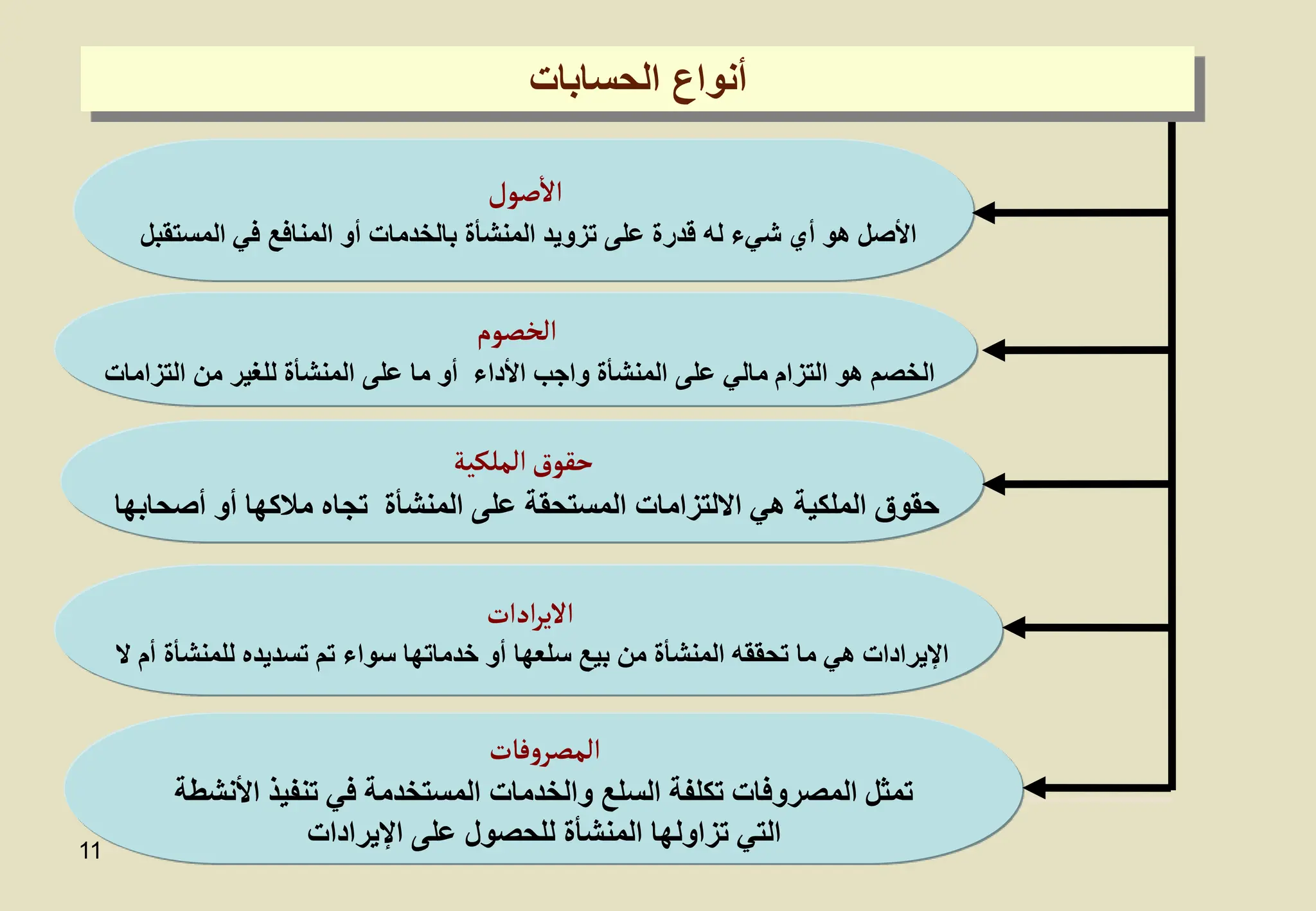 11
‫الملكية‬‫حقوق‬
‫المنشأة‬ ‫على‬ ‫المستحقة‬ ‫االلتزامات‬ ‫هي‬ ‫الملكية‬ ‫حقوق‬
‫أصحابها‬ ‫أو‬ ‫مالكها‬ ‫تجاه‬
‫الخصوم‬
‫األداء‬ ‫واجب‬ ‫المنشأة‬ ‫على‬ ‫مالي‬ ‫التزام‬ ‫هو‬ ‫الخصم‬
‫التزامات‬ ‫من‬ ‫للغير‬ ‫المنشأة‬ ‫على‬ ‫ما‬ ‫أو‬
‫الحسابات‬ ‫أنواع‬
‫صول‬
‫أ‬
‫ال‬
‫المستقبل‬ ‫في‬ ‫المنافع‬ ‫أو‬ ‫بالخدمات‬ ‫المنشأة‬ ‫تزويد‬ ‫على‬ ‫قدرة‬ ‫له‬ ‫شيء‬ ‫أي‬ ‫هو‬ ‫األصل‬
‫ادات‬‫ر‬‫الي‬
‫ال‬ ‫أم‬ ‫للمنشأة‬ ‫تسديده‬ ‫تم‬ ‫سواء‬ ‫خدماتها‬ ‫أو‬ ‫سلعها‬ ‫بيع‬ ‫من‬ ‫المنشأة‬ ‫تحققه‬ ‫ما‬ ‫هي‬ ‫اإليرادات‬
‫فات‬‫و‬‫المصر‬
‫األنشطة‬ ‫تنفيذ‬ ‫في‬ ‫المستخدمة‬ ‫والخدمات‬ ‫السلع‬ ‫تكلفة‬ ‫المصروفات‬ ‫تمثل‬
‫اإليرادات‬ ‫على‬ ‫للحصول‬ ‫المنشأة‬ ‫تزاولها‬ ‫التي‬
 