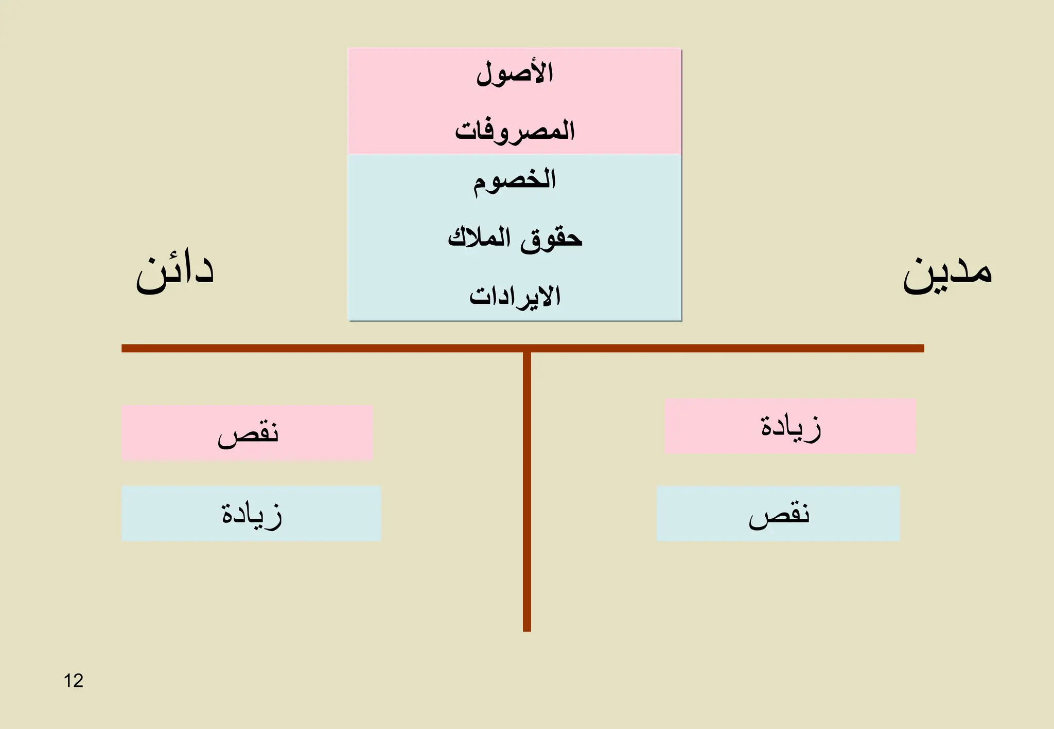 12
‫مدين‬
‫دائن‬
‫األصول‬
‫المصروفات‬
‫الخصوم‬
‫المالك‬ ‫حقوق‬
‫االيرادات‬
‫زيادة‬
‫نقص‬
‫نقص‬
‫زيادة‬
 