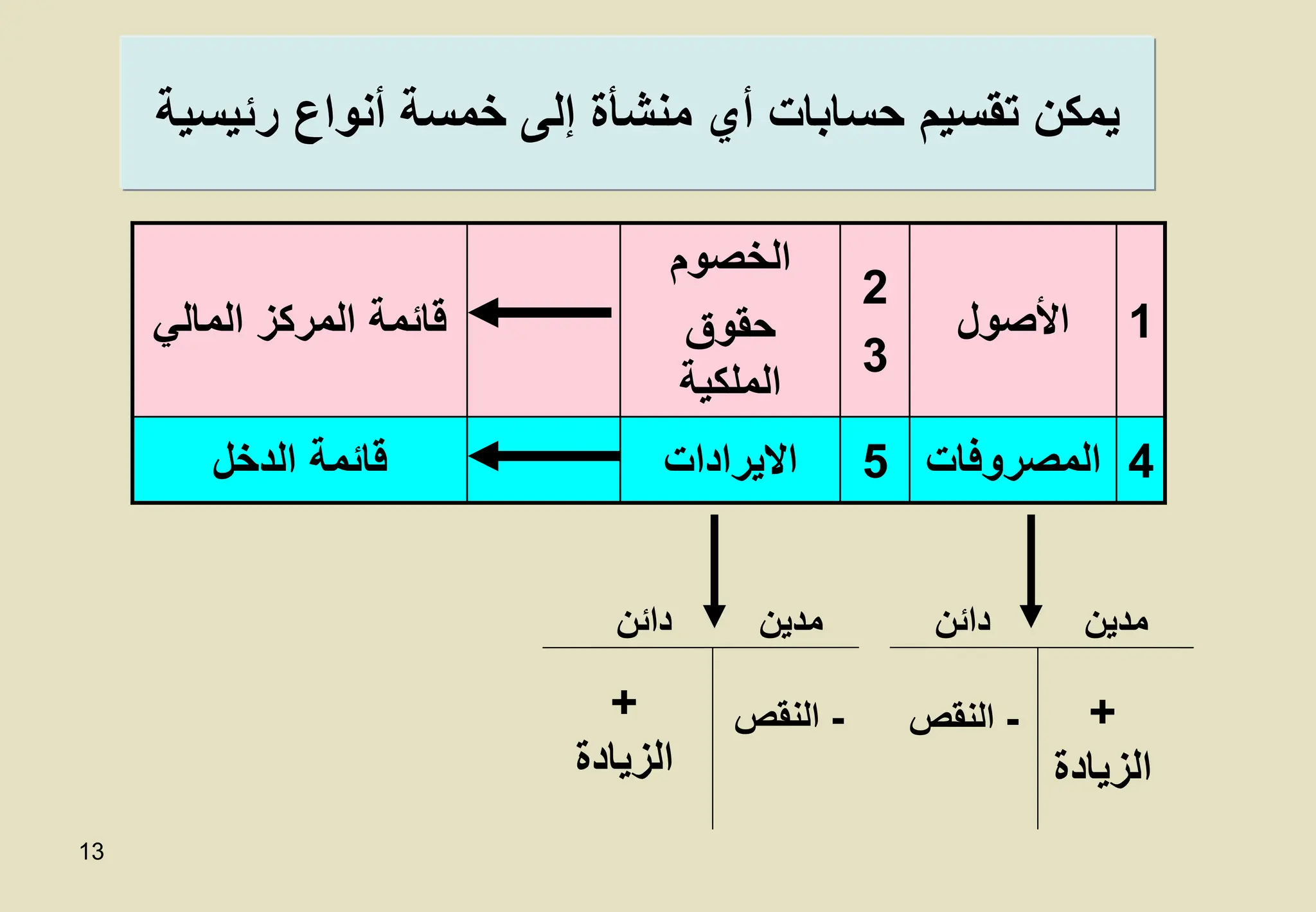 13
‫رئي‬ ‫أنواع‬ ‫خمسة‬ ‫إلى‬ ‫منشأة‬ ‫أي‬ ‫حسابات‬ ‫تقسيم‬ ‫يمكن‬
‫سية‬
1
‫األصول‬
2
3
‫الخصوم‬
‫حقوق‬
‫الملكية‬
‫المالي‬ ‫المركز‬ ‫قائمة‬
4
‫المصروفات‬
5
‫االيرادات‬
‫الدخل‬ ‫قائمة‬
‫مدين‬
‫دائن‬
-
‫النقص‬ +
‫الزيادة‬
‫مدين‬
‫دائن‬
+
‫الزيادة‬
-
‫النقص‬
 