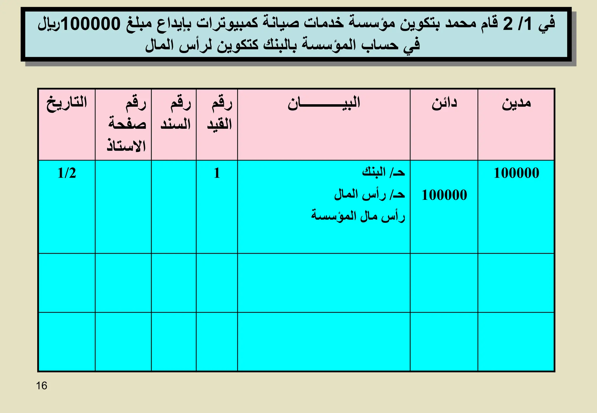 16
‫مدين‬
‫دائن‬
‫البيـــــــــــان‬
‫رقم‬
‫القي‬
‫د‬
‫رقم‬
‫السن‬
‫د‬
‫رقم‬
‫صفحة‬
‫االستاذ‬
‫التاريخ‬
100000
100000
‫حـ‬
/
‫البنك‬
‫حـ‬
/
‫رأس‬
‫المال‬
‫رأس‬
‫مال‬
‫المؤسسة‬
1
1/2
‫في‬
1
/
2
‫مبلغ‬ ‫بإيداع‬ ‫كمبيوترات‬ ‫صيانة‬ ‫خدمات‬ ‫مؤسسة‬ ‫بتكوين‬ ‫محمد‬ ‫قام‬
100000
‫لاير‬
‫المال‬ ‫لرأس‬ ‫كتكوين‬ ‫بالبنك‬ ‫المؤسسة‬ ‫حساب‬ ‫في‬
 