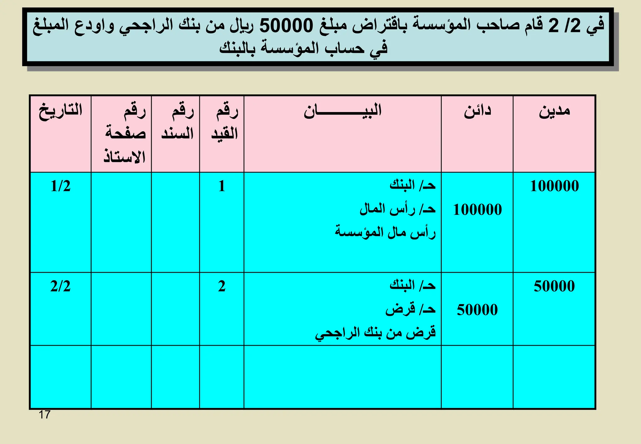 17
‫مدين‬
‫دائن‬
‫البيـــــــــــان‬
‫رقم‬
‫القي‬
‫د‬
‫رقم‬
‫السن‬
‫د‬
‫رقم‬
‫صفحة‬
‫االستاذ‬
‫التاريخ‬
100000
100000
‫حـ‬
/
‫البنك‬
‫حـ‬
/
‫رأس‬
‫المال‬
‫رأس‬
‫مال‬
‫المؤسسة‬
1
1/2
50000
50000
‫حـ‬
/
‫البنك‬
‫حـ‬
/
‫قرض‬
‫قرض‬
‫من‬
‫بنك‬
‫الراجحي‬
2
2/2
‫في‬
2
/
2
‫مبلغ‬ ‫باقتراض‬ ‫المؤسسة‬ ‫صاحب‬ ‫قام‬
50000
‫الراجحي‬ ‫بنك‬ ‫من‬ ‫لاير‬
‫واودع‬
‫المبلغ‬
‫بالبنك‬ ‫المؤسسة‬ ‫حساب‬ ‫في‬
 