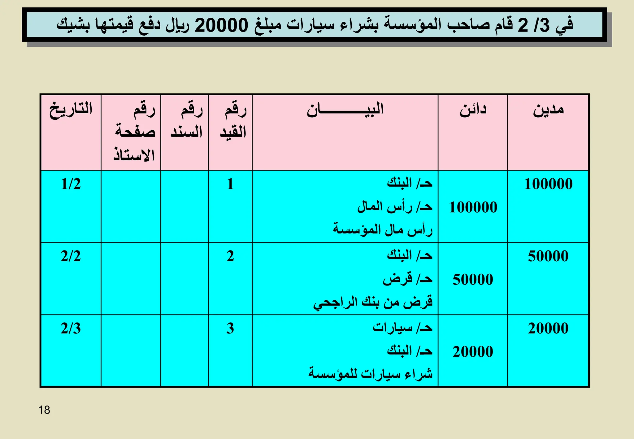 18
‫مدين‬
‫دائن‬
‫البيـــــــــــان‬
‫رقم‬
‫القي‬
‫د‬
‫رقم‬
‫السن‬
‫د‬
‫رقم‬
‫صفحة‬
‫االستاذ‬
‫التاريخ‬
100000
100000
‫حـ‬
/
‫البنك‬
‫حـ‬
/
‫رأس‬
‫المال‬
‫رأس‬
‫مال‬
‫المؤسسة‬
1
1/2
50000
50000
‫حـ‬
/
‫البنك‬
‫حـ‬
/
‫قرض‬
‫قرض‬
‫من‬
‫بنك‬
‫الراجحي‬
2
2/2
20000
20000
‫حـ‬
/
‫سيارات‬
‫حـ‬
/
‫البنك‬
‫شراء‬
‫سيارات‬
‫للمؤسسة‬
3
2/3
‫في‬
3
/
2
‫مبلغ‬ ‫سيارات‬ ‫بشراء‬ ‫المؤسسة‬ ‫صاحب‬ ‫قام‬
20000
‫بشيك‬ ‫قيمتها‬ ‫دفع‬ ‫لاير‬
 