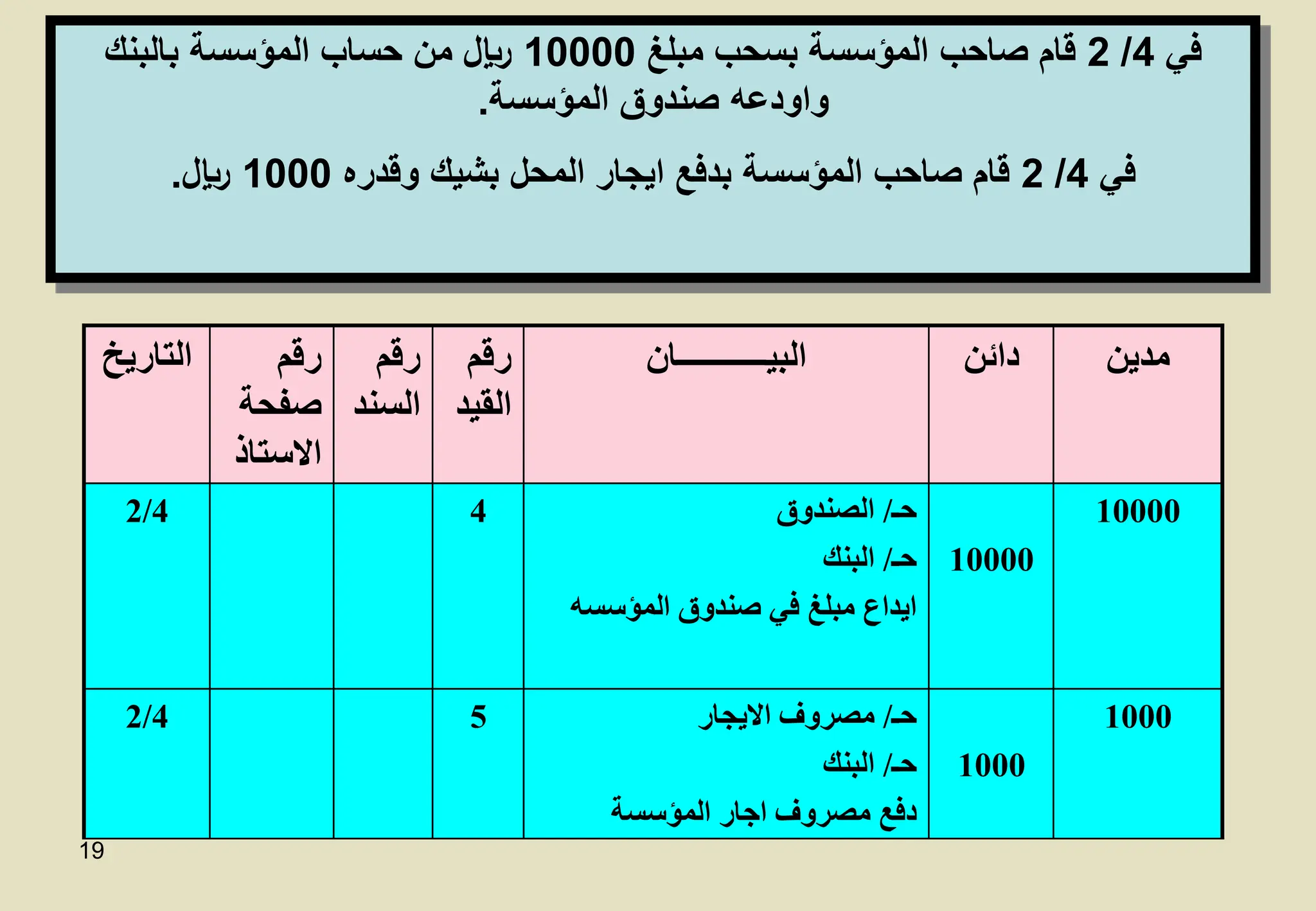 19
‫مدين‬
‫دائن‬
‫البيـــــــــــان‬
‫رقم‬
‫القي‬
‫د‬
‫رقم‬
‫السن‬
‫د‬
‫رقم‬
‫صفحة‬
‫االستاذ‬
‫التاريخ‬
10000
10000
‫حـ‬
/
‫الصندوق‬
‫حـ‬
/
‫البنك‬
‫ايداع‬
‫مبلغ‬
‫في‬
‫صندوق‬
‫المؤسسه‬
4
2/4
1000
1000
‫حـ‬
/
‫مصروف‬
‫االيجار‬
‫حـ‬
/
‫البنك‬
‫دفع‬
‫مصروف‬
‫اجار‬
‫المؤسسة‬
5
2/4
‫في‬
4
/
2
‫مبلغ‬ ‫بسحب‬ ‫المؤسسة‬ ‫صاحب‬ ‫قام‬
10000
‫بالبنك‬ ‫المؤسسة‬ ‫حساب‬ ‫من‬ ‫لاير‬
‫واودعه‬
‫المؤسسة‬ ‫صندوق‬
.
‫في‬
4
/
2
‫وقدره‬ ‫بشيك‬ ‫المحل‬ ‫ايجار‬ ‫بدفع‬ ‫المؤسسة‬ ‫صاحب‬ ‫قام‬
1000
‫لاير‬
.
 