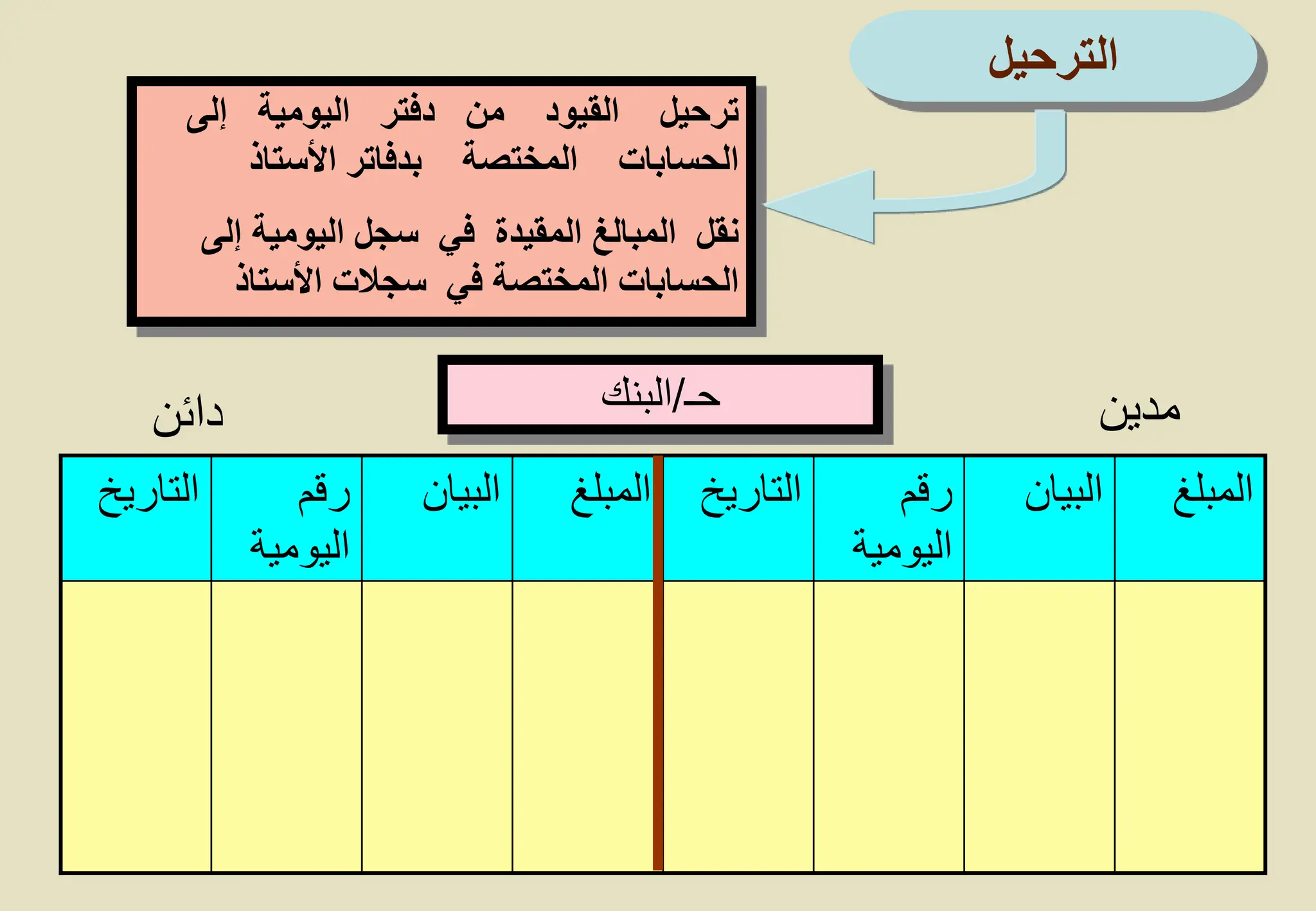 21
‫إل‬ ‫اليومية‬ ‫دفتر‬ ‫من‬ ‫القيود‬ ‫ترحيل‬
‫ى‬
‫األستاذ‬ ‫بدفاتر‬ ‫المختصة‬ ‫الحسابات‬
‫إل‬ ‫اليومية‬ ‫سجل‬ ‫في‬ ‫المقيدة‬ ‫المبالغ‬ ‫نقل‬
‫ى‬
‫األستاذ‬ ‫سجالت‬ ‫في‬ ‫المختصة‬ ‫الحسابات‬
‫المبلغ‬
‫البيان‬
‫رقم‬
‫اليومية‬
‫التاريخ‬
‫المبلغ‬
‫البيان‬
‫رقم‬
‫اليومية‬
‫التاريخ‬
‫مدين‬
‫دائن‬ ‫حـ‬
/
‫البنك‬
‫الترحيل‬
 