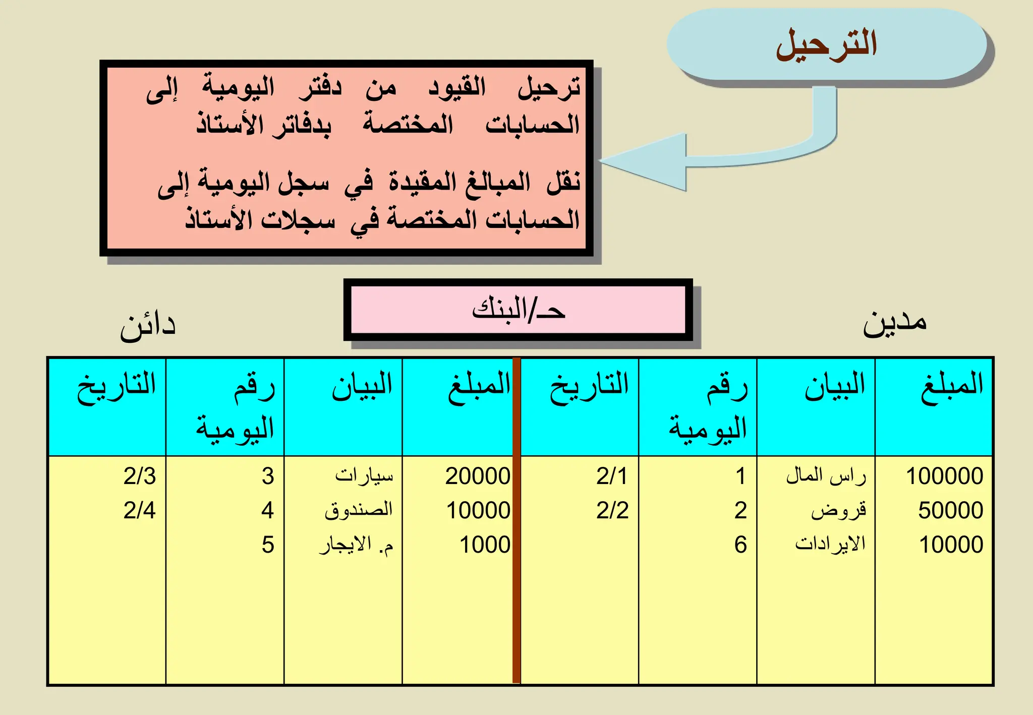 22
‫إل‬ ‫اليومية‬ ‫دفتر‬ ‫من‬ ‫القيود‬ ‫ترحيل‬
‫ى‬
‫األستاذ‬ ‫بدفاتر‬ ‫المختصة‬ ‫الحسابات‬
‫إل‬ ‫اليومية‬ ‫سجل‬ ‫في‬ ‫المقيدة‬ ‫المبالغ‬ ‫نقل‬
‫ى‬
‫األستاذ‬ ‫سجالت‬ ‫في‬ ‫المختصة‬ ‫الحسابات‬
‫المبلغ‬
‫البيان‬
‫رقم‬
‫اليومية‬
‫التاريخ‬
‫المبلغ‬
‫البيان‬
‫رقم‬
‫اليومية‬
‫التاريخ‬
100000
50000
10000
‫المال‬ ‫راس‬
‫قروض‬
‫االيرادات‬
1
2
6
2/1
2/2
20000
10000
1000
‫سيارات‬
‫الصندوق‬
‫م‬
.
‫االيجار‬
3
4
5
2/3
2/4
‫مدين‬
‫دائن‬ ‫حـ‬
/
‫البنك‬
‫الترحيل‬
 