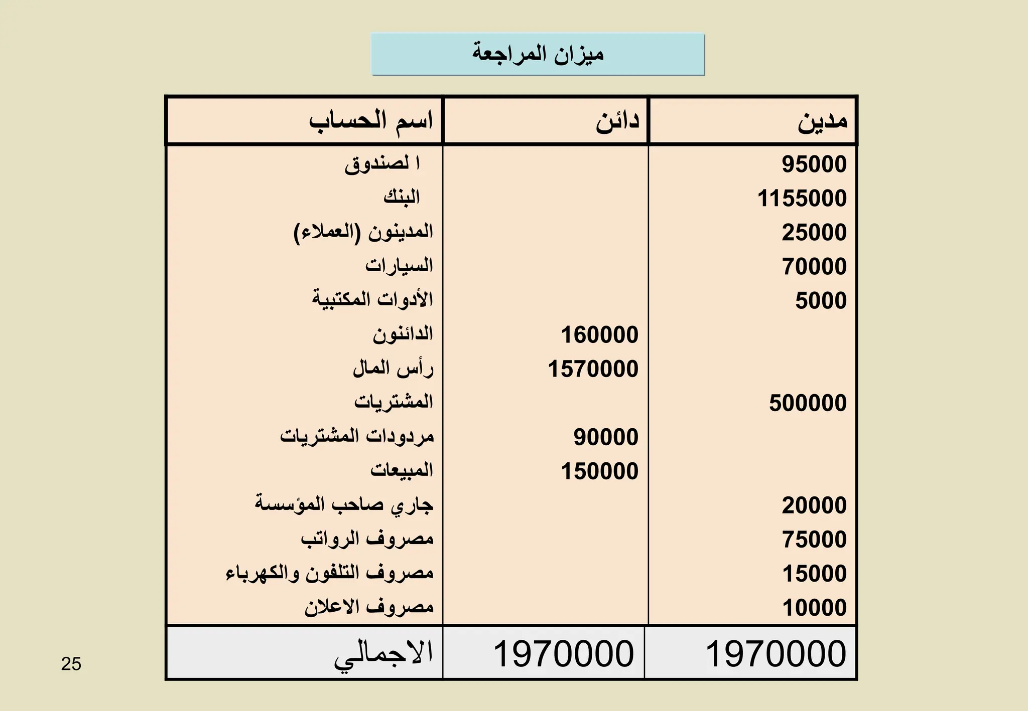 25
‫مدين‬
‫دائن‬
‫الحساب‬ ‫اسم‬
95000
1155000
25000
70000
5000
500000
20000
75000
15000
10000
160000
1570000
90000
150000
‫لصندوق‬ ‫ا‬
‫البنك‬
‫المدينون‬
(
‫العمالء‬
)
‫السيارات‬
‫المكتبية‬ ‫األدوات‬
‫الدائنون‬
‫المال‬ ‫رأس‬
‫المشتريات‬
‫المشتريات‬ ‫مردودات‬
‫المبيعات‬
‫المؤسسة‬ ‫صاحب‬ ‫جاري‬
‫الرواتب‬ ‫مصروف‬
‫والكهرباء‬ ‫التلفون‬ ‫مصروف‬
‫االعالن‬ ‫مصروف‬
‫المراجعة‬ ‫ميزان‬
1970000
1970000
‫االجمالي‬
 