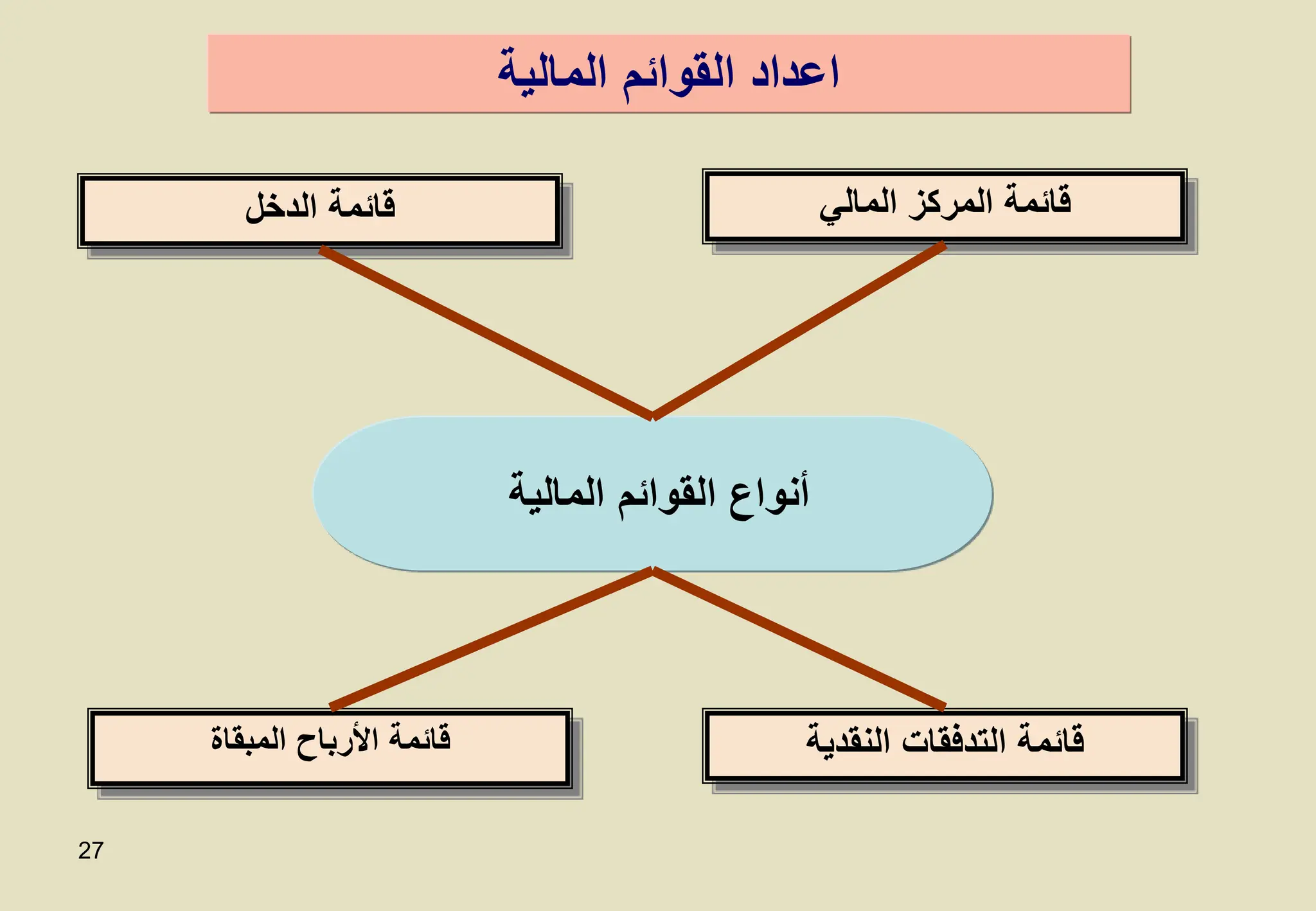 27
‫المالية‬ ‫القوائم‬ ‫أنواع‬
‫المالية‬ ‫القوائم‬ ‫اعداد‬
‫النقدية‬ ‫التدفقات‬ ‫قائمة‬
‫المبقاة‬ ‫األرباح‬ ‫قائمة‬
‫المالي‬ ‫المركز‬ ‫قائمة‬
‫الدخل‬ ‫قائمة‬
 