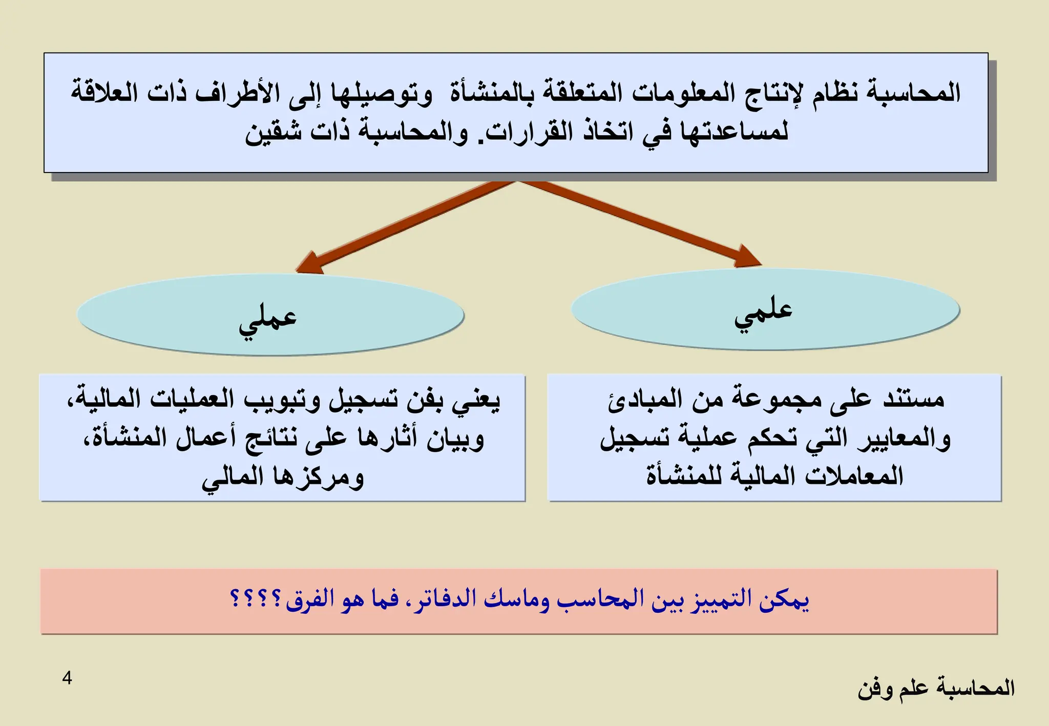 4
‫ال‬ ‫ذات‬ ‫األطراف‬ ‫إلى‬ ‫وتوصيلها‬ ‫بالمنشأة‬ ‫المتعلقة‬ ‫المعلومات‬ ‫إلنتاج‬ ‫نظام‬ ‫المحاسبة‬
‫عالقة‬
‫القرارات‬ ‫اتخاذ‬ ‫في‬ ‫لمساعدتها‬
.
‫شقين‬ ‫ذات‬ ‫والمحاسبة‬
‫؟؟؟؟‬‫ق‬‫الفر‬ ‫هو‬‫فما‬ ،‫ـاتر‬‫ف‬‫الد‬ ‫وماسك‬‫المحاسب‬‫بين‬ ‫التمييز‬‫يمكن‬
‫المبادئ‬ ‫من‬ ‫مجموعة‬ ‫على‬ ‫مستند‬
‫تسجيل‬ ‫عملية‬ ‫تحكم‬ ‫التي‬ ‫والمعايير‬
‫للمنشأة‬ ‫المالية‬ ‫المعامالت‬
‫ا‬ ‫العمليات‬ ‫وتبويب‬ ‫تسجيل‬ ‫بفن‬ ‫يعني‬
،‫لمالية‬
،‫المنشأة‬ ‫أعمال‬ ‫نتائج‬ ‫على‬ ‫أثارها‬ ‫وبيان‬
‫المالي‬ ‫ومركزها‬
‫علمي‬
‫عملي‬
‫وفن‬ ‫علم‬ ‫المحاسبة‬
 