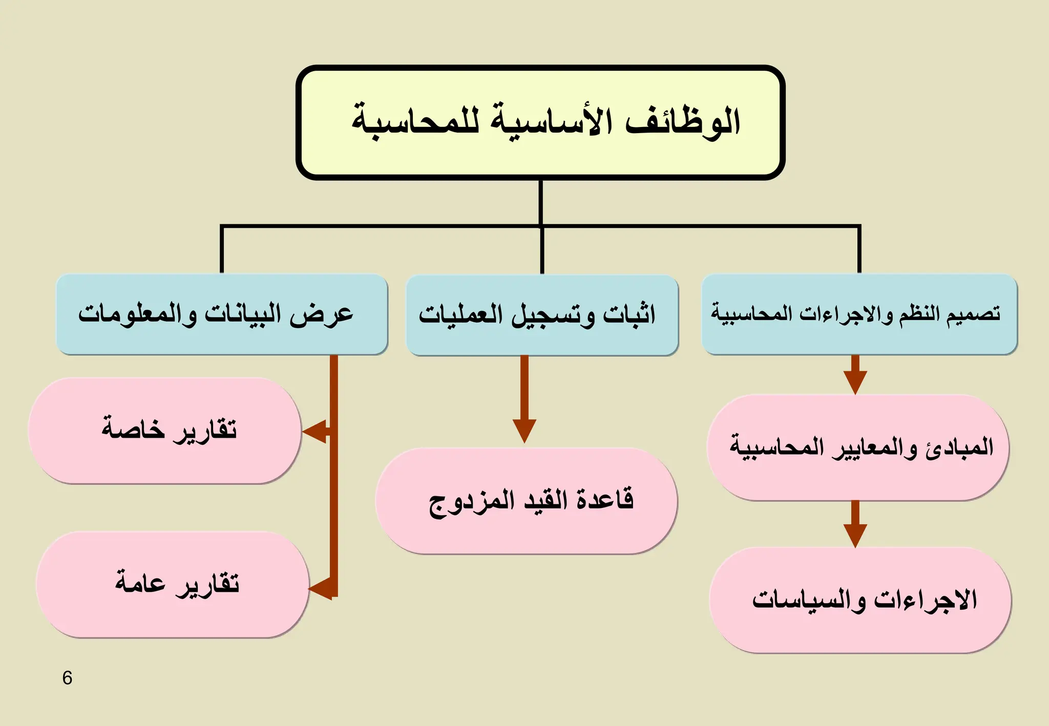 6
‫للمحاسبة‬ ‫األساسية‬ ‫الوظائف‬
‫والمعلومات‬ ‫البيانات‬ ‫عرض‬ ‫العمليات‬ ‫وتسجيل‬ ‫اثبات‬ ‫المحاسبية‬ ‫واالجراءات‬ ‫النظم‬ ‫تصميم‬
‫والسياسات‬ ‫االجراءات‬
‫المحاسبية‬ ‫والمعايير‬ ‫المبادئ‬
‫المزدوج‬ ‫القيد‬ ‫قاعدة‬
‫خاصة‬ ‫تقارير‬
‫عامة‬ ‫تقارير‬
 