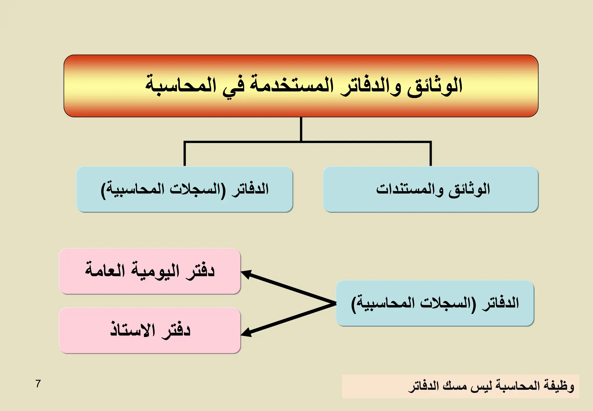 7
‫الدفاتر‬
(
‫المحاسبية‬ ‫السجالت‬
) ‫والمستندات‬ ‫الوثائق‬
‫الدفاتر‬ ‫مسك‬ ‫ليس‬ ‫المحاسبة‬ ‫وظيفة‬
‫المحاسبة‬ ‫في‬ ‫المستخدمة‬ ‫والدفاتر‬ ‫الوثائق‬
‫العامة‬ ‫اليومية‬ ‫دفتر‬
‫االستاذ‬ ‫دفتر‬
‫الدفاتر‬
(
‫المحاسبية‬ ‫السجالت‬
)
 
