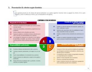 11
E
3. Presentación de criterios según dominios
CRITERIOS POR DOMINIOS
A1. Domina los contenidos de las disciplinas que enseña y el marco
curricular nacional.
A2. Conoce las características, conocimientos y experiencias de sus
estudiantes.
A3. Domina la didáctica de las disciplinas que enseña.
A4. Organiza los objetivos y contenidos de manera coherente con el
marco curricular y las particularidades de sus alumnos.
A5. Las estrategias de evaluación son coherentes con los objetivos
de aprendizaje, la disciplina que enseña, el marco curricular
nacional y permite a todos los alumnos demostrar lo aprendi-
do.
Preparación de la Enseñanza
B1. Establece un clima de relaciones de aceptación, equidad, con-
fianza, solidaridad y respeto.
B2. Manifiesta altas expectativas sobre las posibilidades de apren-
dizaje y desarrollo de todos sus alumnos..
B3. Establece y mantiene normas consistentes de convivencia en el
aula.
B4. Establece un ambiente organizado de trabajo y dispone los es-
pacios y recursos en función de los aprendizajes.
D1. El profesor reflexiona sistemáticamente sobre su práctica.
D2. Construye relaciones profesionales y de equipo con sus cole-
gas.
D3. Asume responsabilidades en la orientación de sus alumnos.
D4. Propicia relaciones de colaboración y respeto con los padres y
apoderados.
D5. Maneja información actualizada sobre su profesión, el sistema
educativo y las políticas vigentes.
C1. Comunica en forma clara y precisa los objetivos de aprendizaje.
C2. Las estrategias de enseñanza son desafiantes, coherentes y sig-
nificativas para los estudiantes.
C3. El contenido de la clase es tratado con rigurosidad conceptual y
es comprensible para los estudiantes.
C4. Optimiza el tiempo disponible para la enseñanza.
C5. Promueve el desarrollo del pensamiento.
C6. Evalúa y monitorea el proceso de comprensión y apropiacción
de los contenidos por parte de los estudiantes.
Creación de un ambiente propicio
para el aprendizaje
Enseñanza para el aprendizaje de todos
los estudiantesResponsabilidades profesionales
Este apartado presenta los 20 criterios del ejercicio profesional. Los cuadros siguientes muestran cómo se agrupan los criterios en los cuatro
dominios y cómo se ordenan los criterios y sus correspondientes descriptores.
 