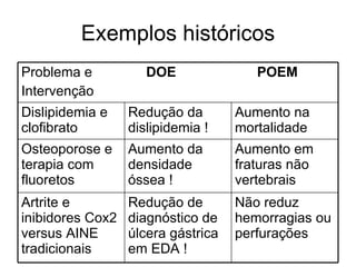 Exemplos históricos Não reduz hemorragias ou perfurações Redução de diagnóstico de úlcera gástrica em EDA ! Artrite e inibidores Cox2 versus AINE tradicionais Aumento em fraturas não vertebrais Aumento da densidade óssea ! Osteoporose e terapia com fluoretos Aumento na mortalidade Redução da dislipidemia ! Dislipidemia e clofibrato Problema e  DOE   POEM Intervenção 