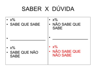 SABER  X  DÚVIDA x% SABE QUE SABE _________________ x% SABE QUE NÃO SABE x% NÃO SABE QUE SABE _________________ x% NÃO SABE QUE NÃO SABE 